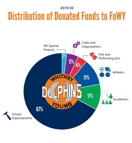 2019-20 Distribution of Funds to FoWY