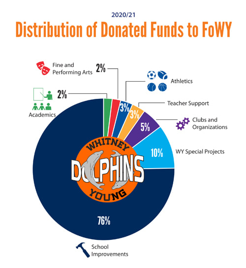 2019-20 Distribution of Funds to FoWY